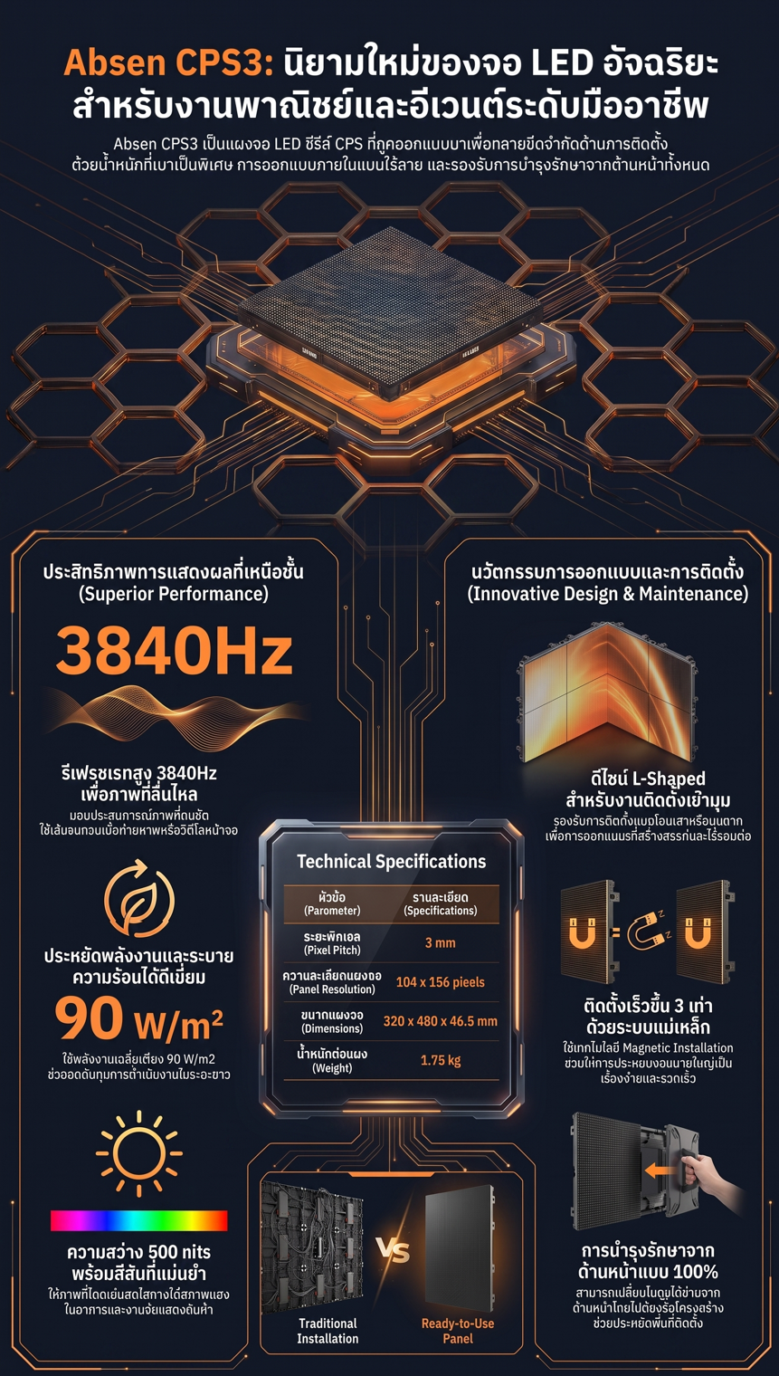 Absen CPS3 - นิยามใหม่ของจอ LED อัจฉริยะสำหรับงานพาณิชย์และอีเวนต์ระดับมืออาชีพ