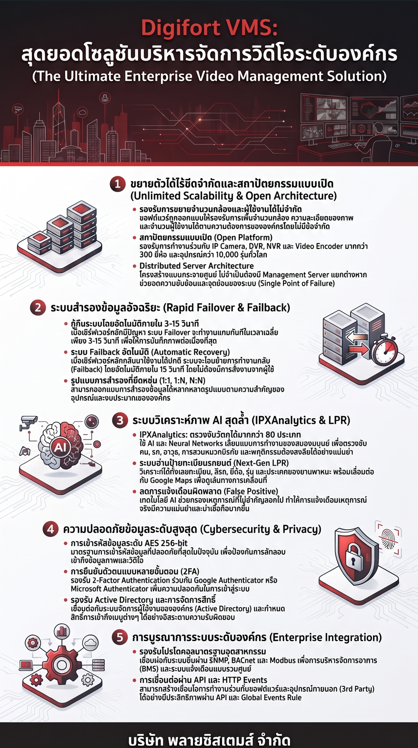 Digifort VMS - สุดยอดโซลูชันบริหารจัดการวิดีโอระดับองค์กร