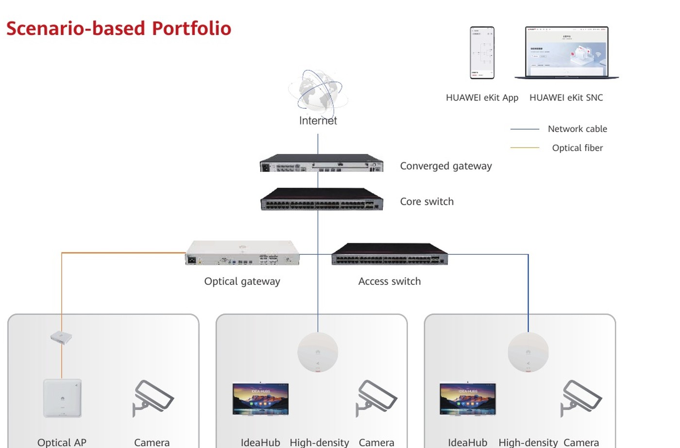 ผังเครือข่ายศูนย์การค้า — Converged gateway, Core switch, Optical gateway, Access switch, Optical AP, กล้อง, IdeaHub และ High-density AP