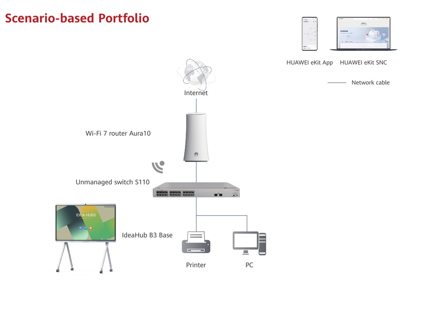 ผังอุปกรณ์ออฟฟิศสตาร์ทอัพ — Wi-Fi 7 router Aura10, Unmanaged switch S110, IdeaHub B3 Base, Printer และ PC